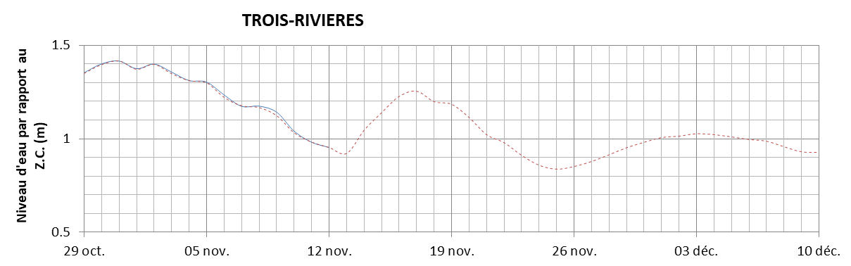 Graphique du niveau d'eau minimal attendu par rapport au zéro des cartes pour Trois-Rivières