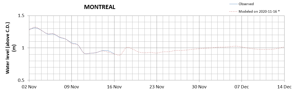 Montreal expected lowest water level above chart datum chart image