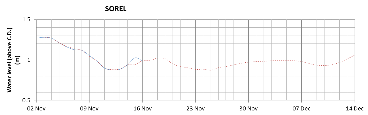 Sorel expected lowest water level above chart datum chart image