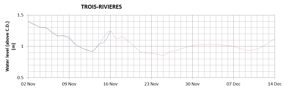 Trois-Rivieres expected lowest water level above chart datum chart image