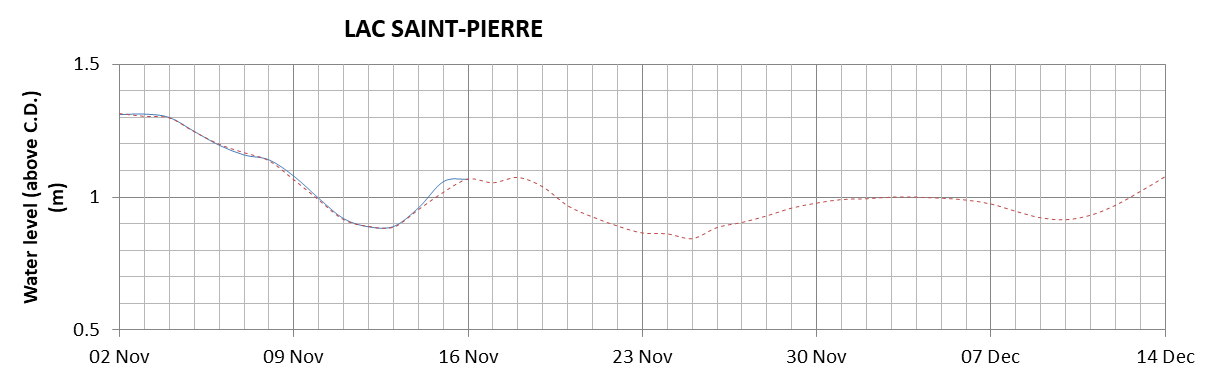 Lake Saint Pierre expected lowest water level above chart datum chart image