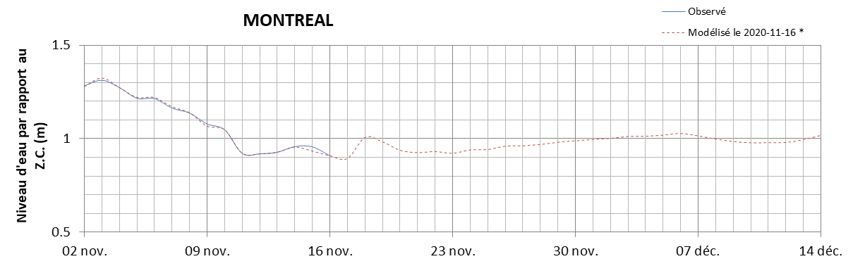 Graphique du niveau d'eau minimal attendu par rapport au zéro des cartes pour Montréal