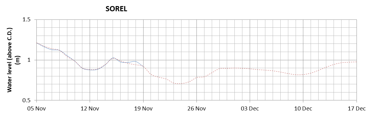 Sorel expected lowest water level above chart datum chart image