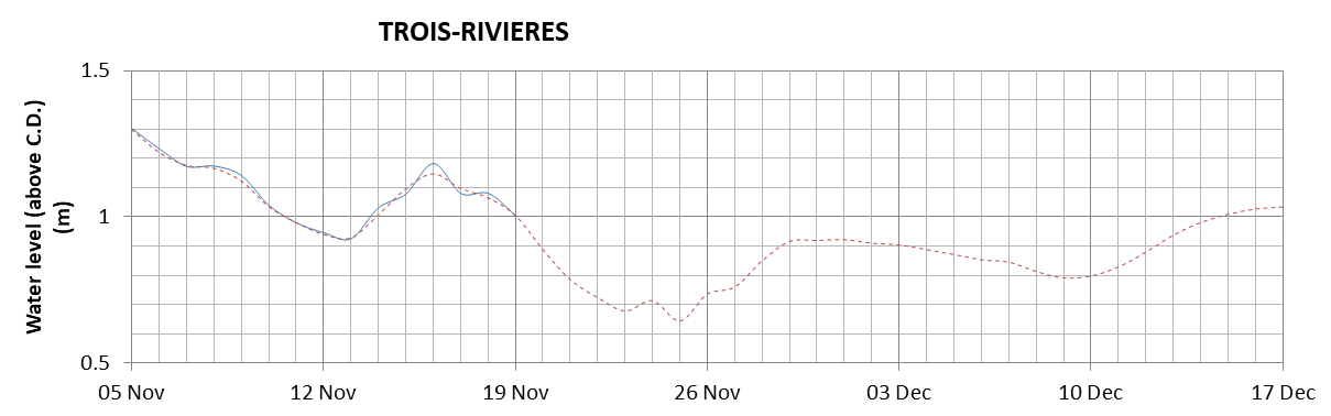 Trois-Rivieres expected lowest water level above chart datum chart image