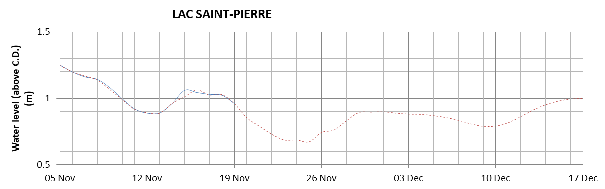 Lake Saint Pierre expected lowest water level above chart datum chart image