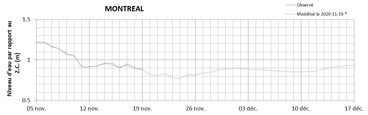 Graphique du niveau d'eau minimal attendu par rapport au zéro des cartes pour Montréal