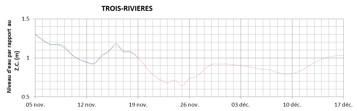 Graphique du niveau d'eau minimal attendu par rapport au zéro des cartes pour Trois-Rivières