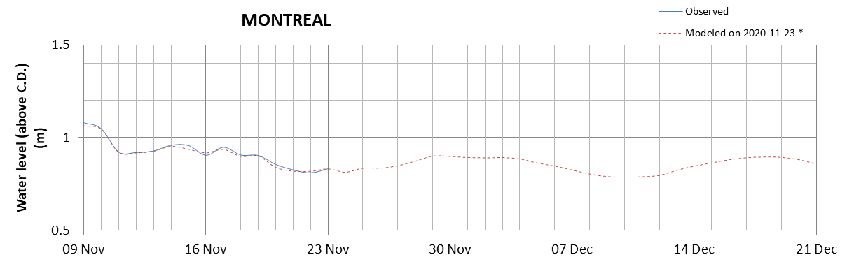 Montreal expected lowest water level above chart datum chart image