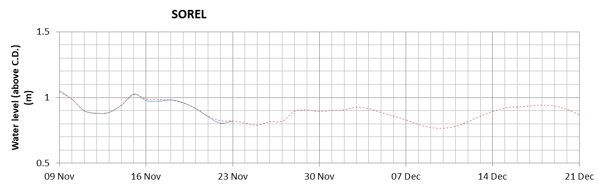 Sorel expected lowest water level above chart datum chart image