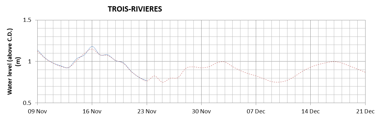 Trois-Rivieres expected lowest water level above chart datum chart image