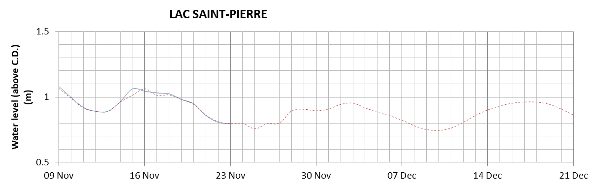 Lake Saint Pierre expected lowest water level above chart datum chart image