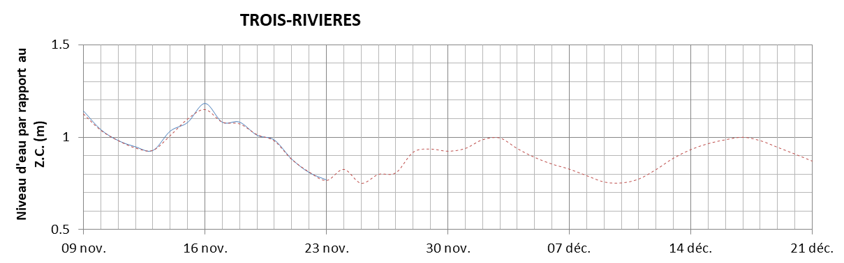 Graphique du niveau d'eau minimal attendu par rapport au zéro des cartes pour Trois-Rivières