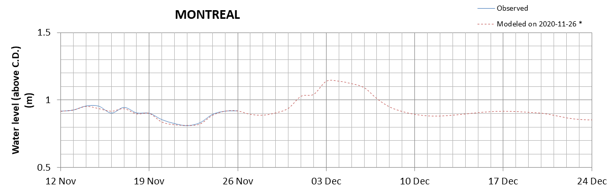 Montreal expected lowest water level above chart datum chart image