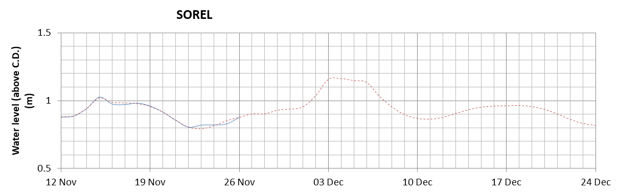 Sorel expected lowest water level above chart datum chart image