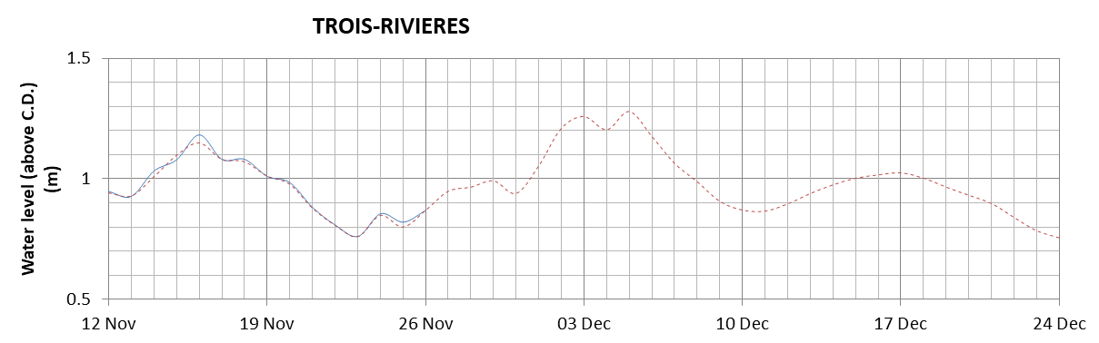 Trois-Rivieres expected lowest water level above chart datum chart image