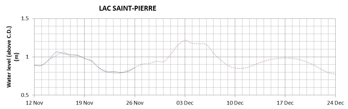 Lake Saint Pierre expected lowest water level above chart datum chart image