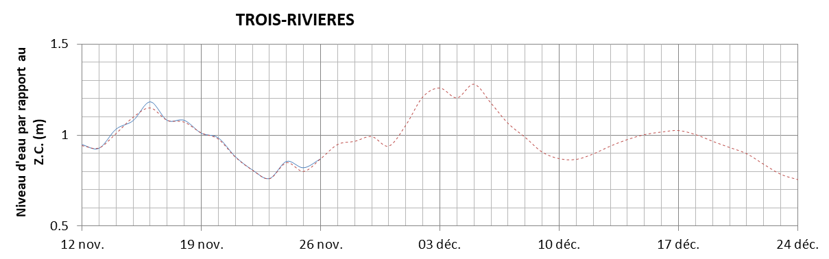 Graphique du niveau d'eau minimal attendu par rapport au zéro des cartes pour Trois-Rivières