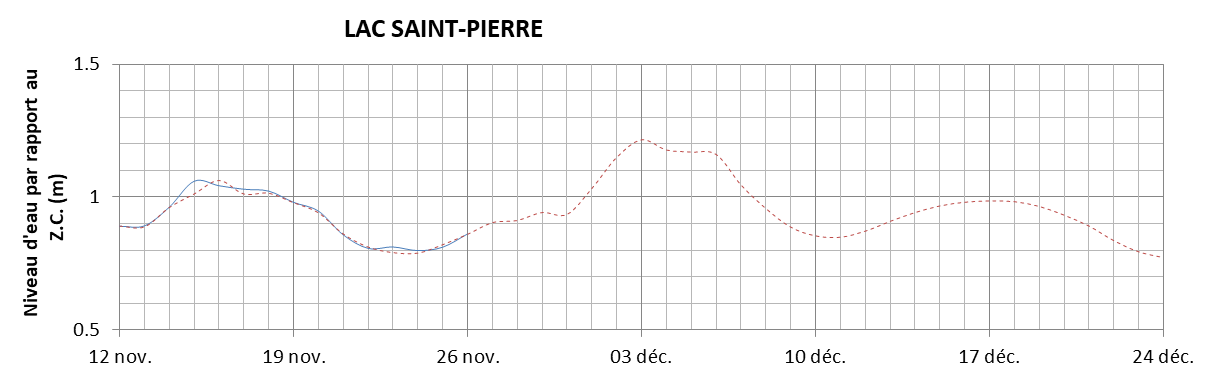 Graphique du niveau d'eau minimal attendu par rapport au zéro des cartes pour le Lac Saint-Pierre