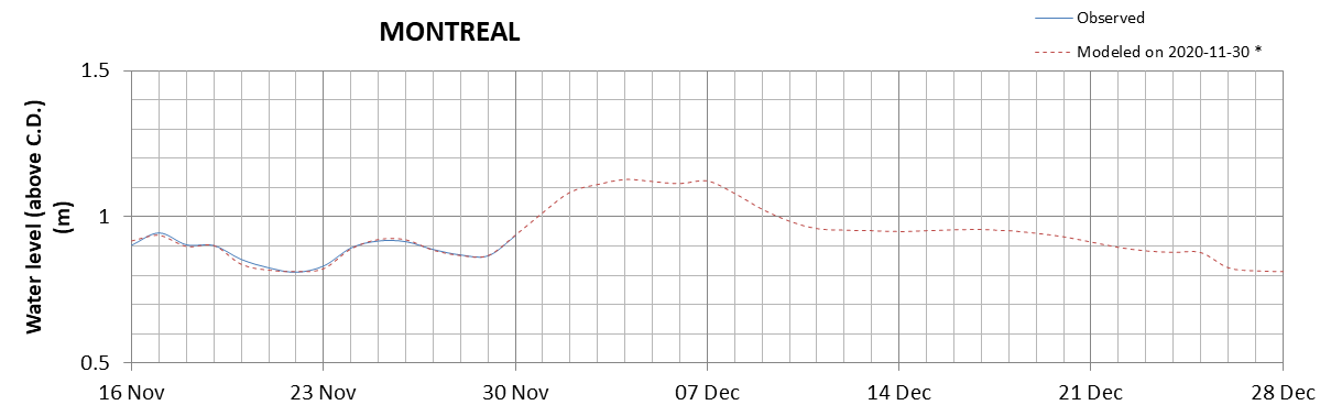 Montreal expected lowest water level above chart datum chart image