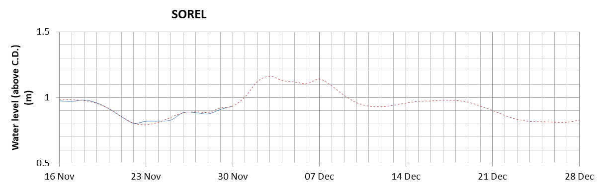 Sorel expected lowest water level above chart datum chart image