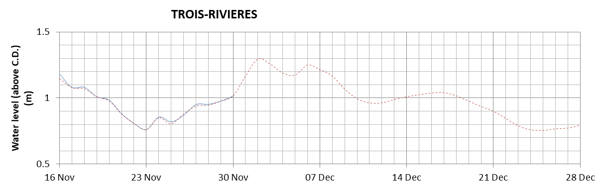 Trois-Rivieres expected lowest water level above chart datum chart image