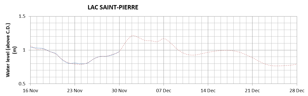 Lake Saint Pierre expected lowest water level above chart datum chart image