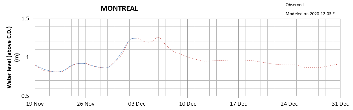 Montreal expected lowest water level above chart datum chart image