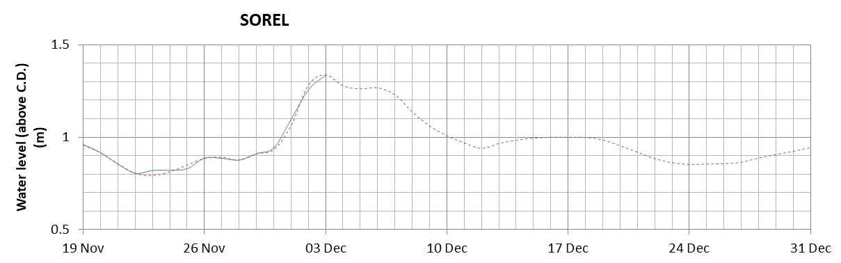 Sorel expected lowest water level above chart datum chart image