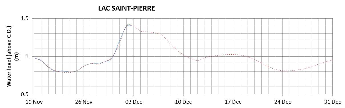 Lake Saint Pierre expected lowest water level above chart datum chart image