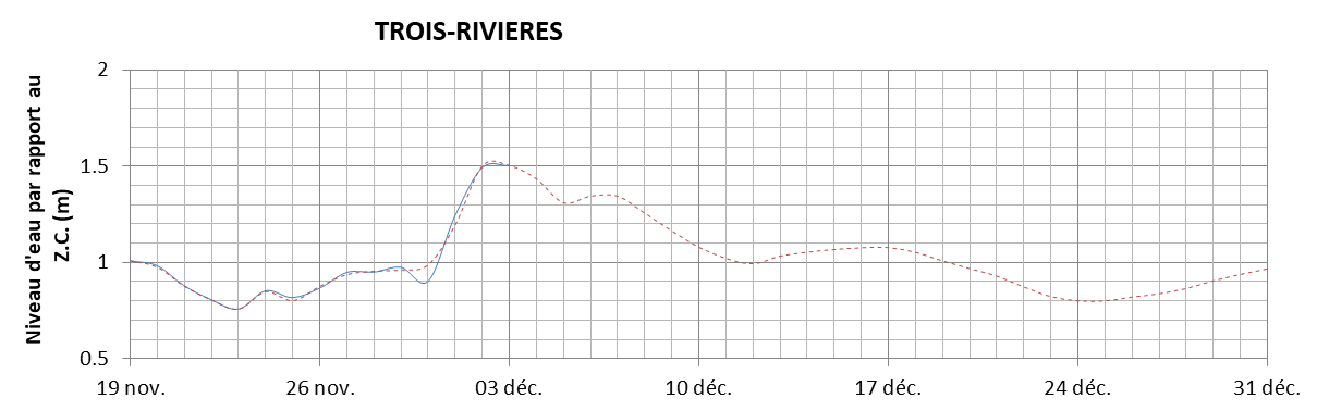 Graphique du niveau d'eau minimal attendu par rapport au zéro des cartes pour Trois-Rivières