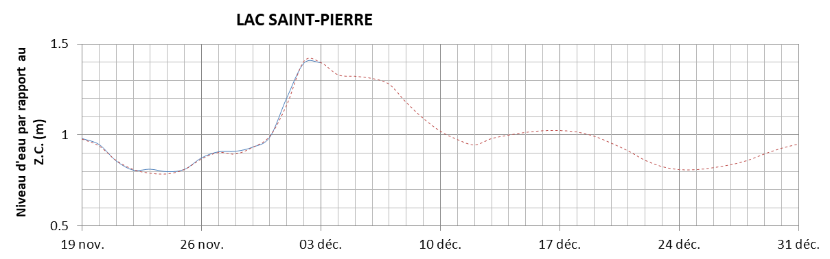 Graphique du niveau d'eau minimal attendu par rapport au zéro des cartes pour le Lac Saint-Pierre