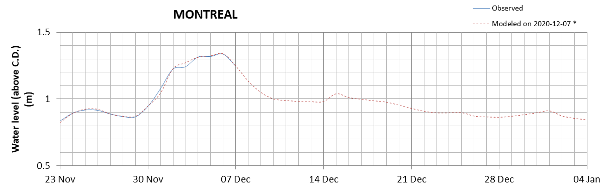 Montreal expected lowest water level above chart datum chart image