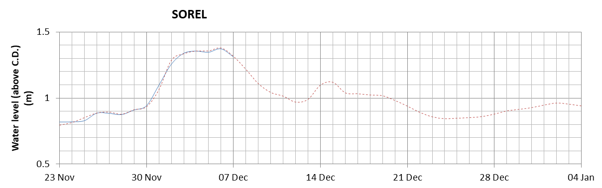 Sorel expected lowest water level above chart datum chart image