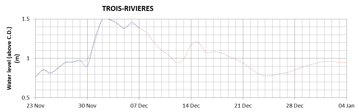 Trois-Rivieres expected lowest water level above chart datum chart image