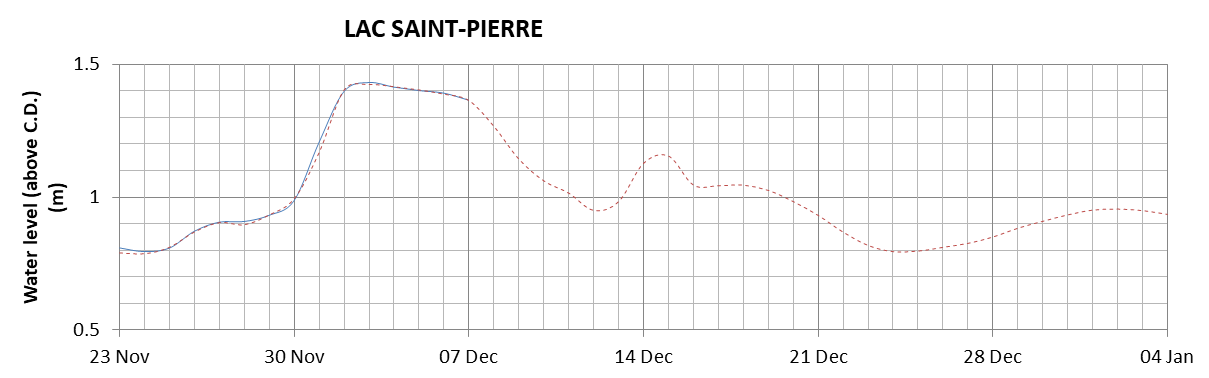 Lake Saint Pierre expected lowest water level above chart datum chart image