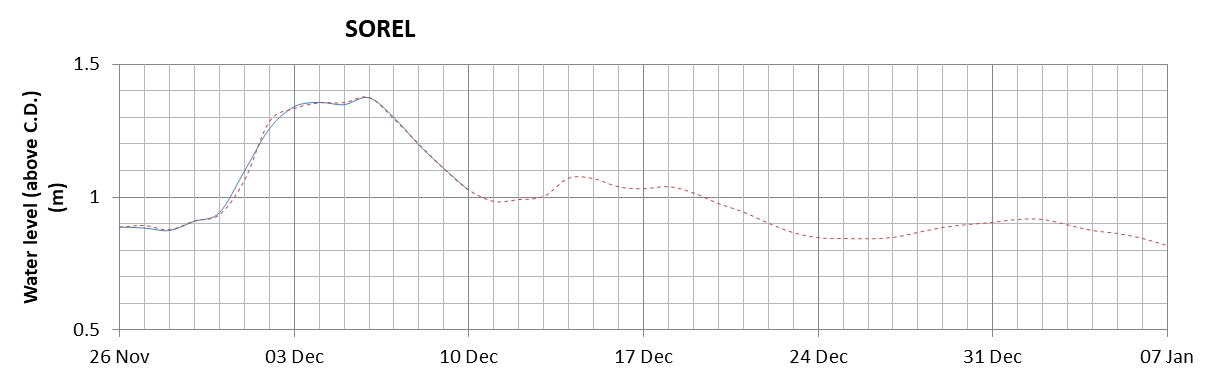 Sorel expected lowest water level above chart datum chart image