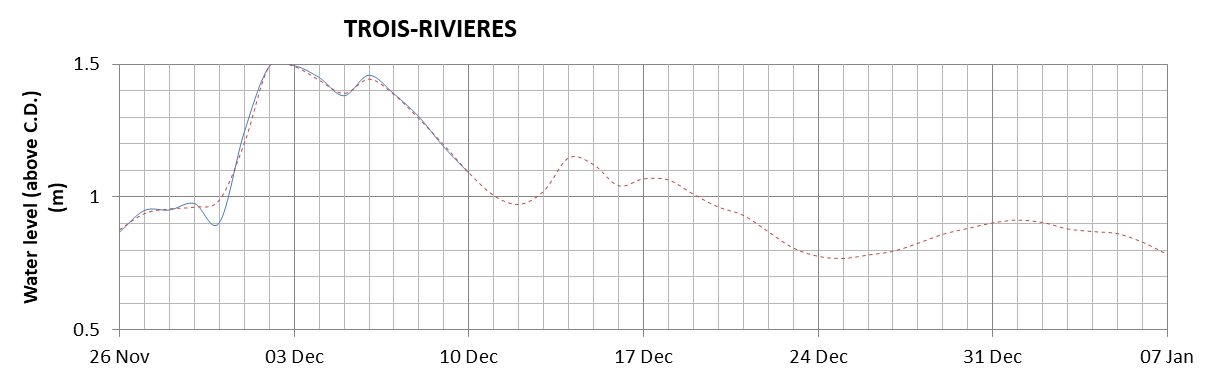 Trois-Rivieres expected lowest water level above chart datum chart image