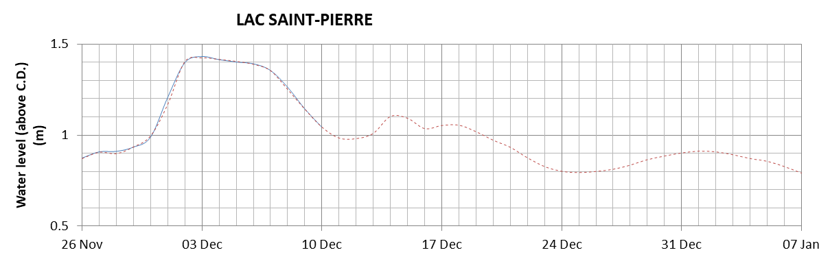 Lake Saint Pierre expected lowest water level above chart datum chart image