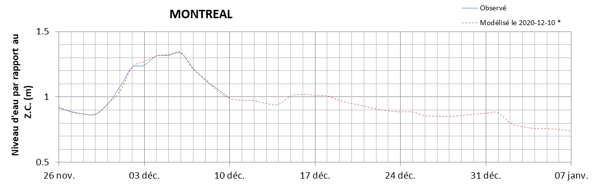 Graphique du niveau d'eau minimal attendu par rapport au zéro des cartes pour Montréal