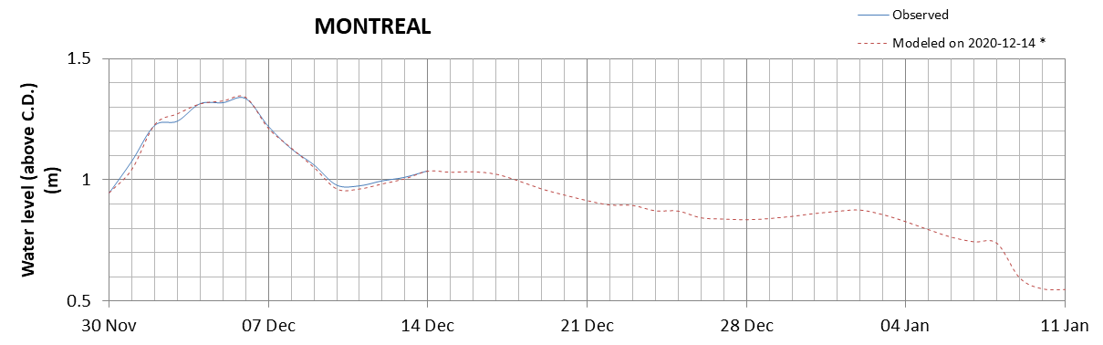 Montreal expected lowest water level above chart datum chart image