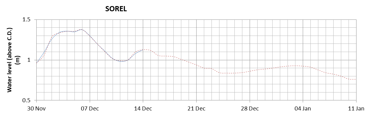 Sorel expected lowest water level above chart datum chart image