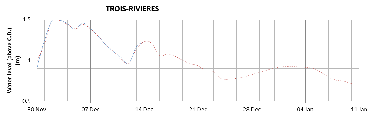 Trois-Rivieres expected lowest water level above chart datum chart image