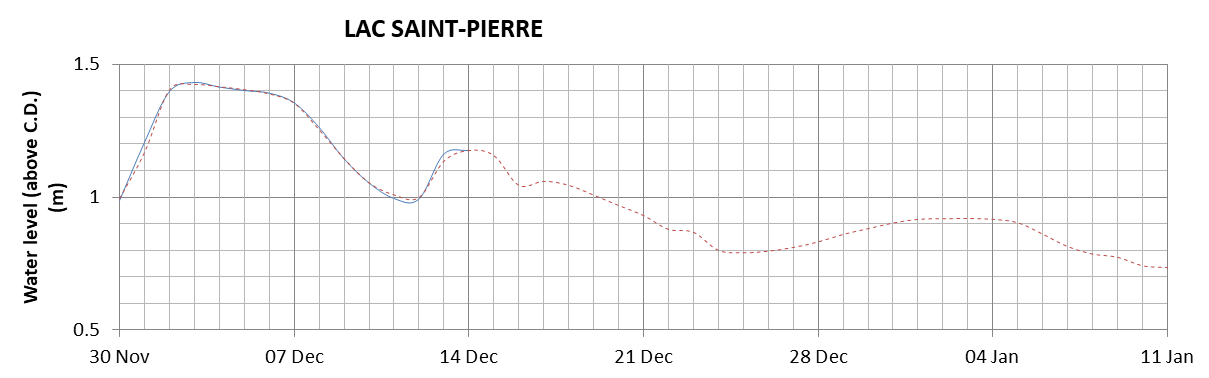 Lake Saint Pierre expected lowest water level above chart datum chart image