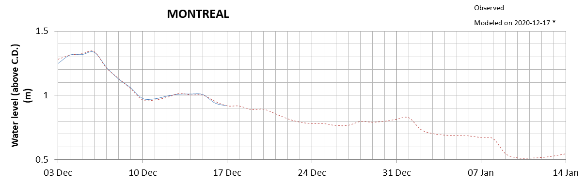 Montreal expected lowest water level above chart datum chart image