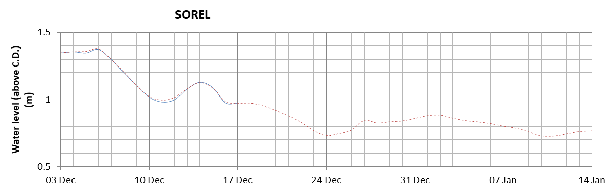 Sorel expected lowest water level above chart datum chart image