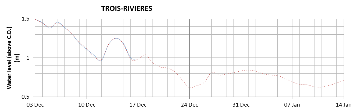 Trois-Rivieres expected lowest water level above chart datum chart image