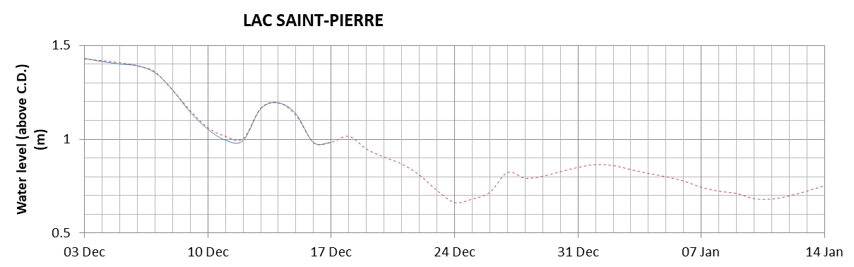 Lake Saint Pierre expected lowest water level above chart datum chart image