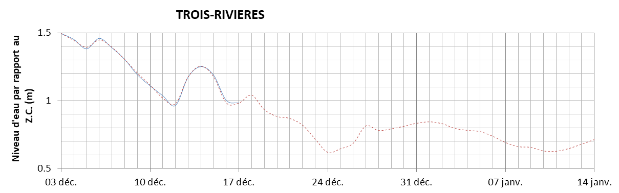 Graphique du niveau d'eau minimal attendu par rapport au zéro des cartes pour Trois-Rivières
