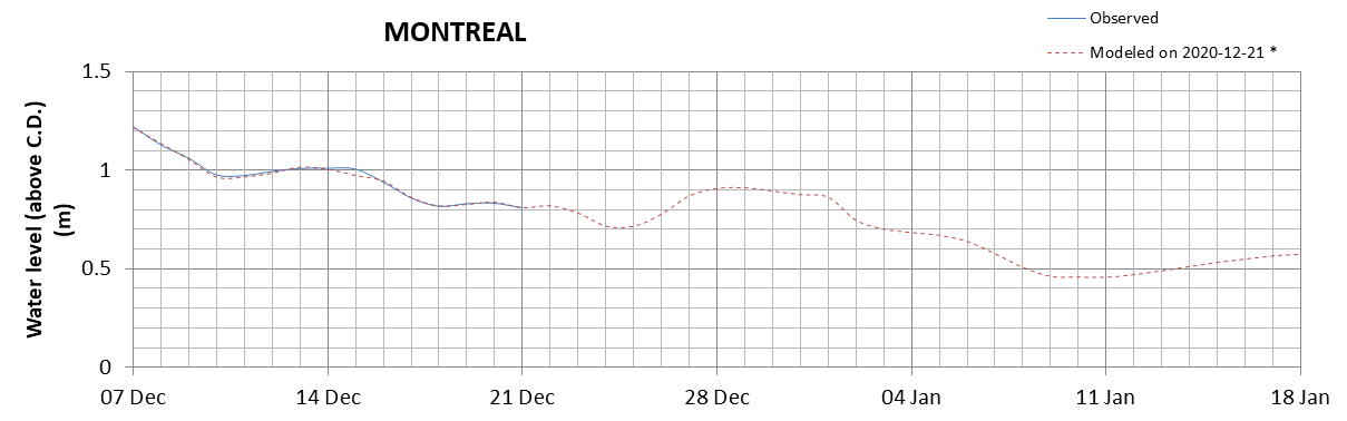 Montreal expected lowest water level above chart datum chart image