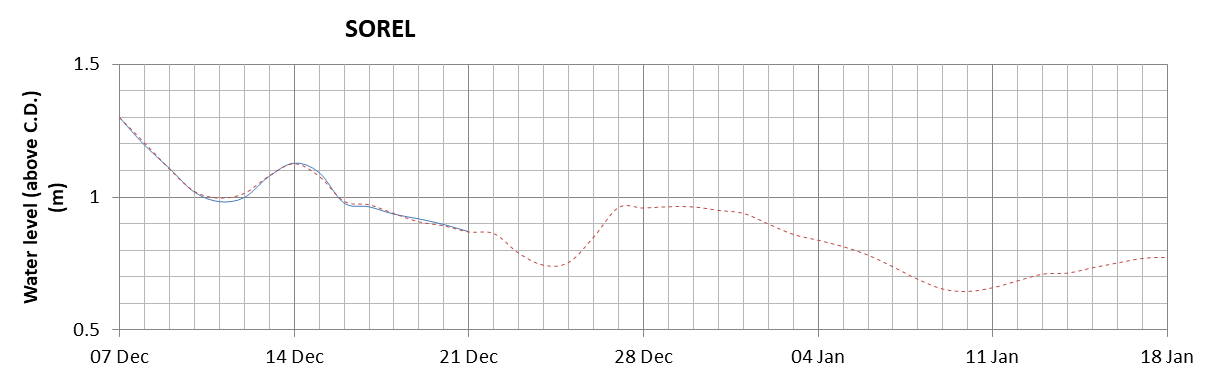 Sorel expected lowest water level above chart datum chart image